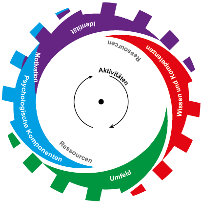 GUIDE-Modell Zahnrad